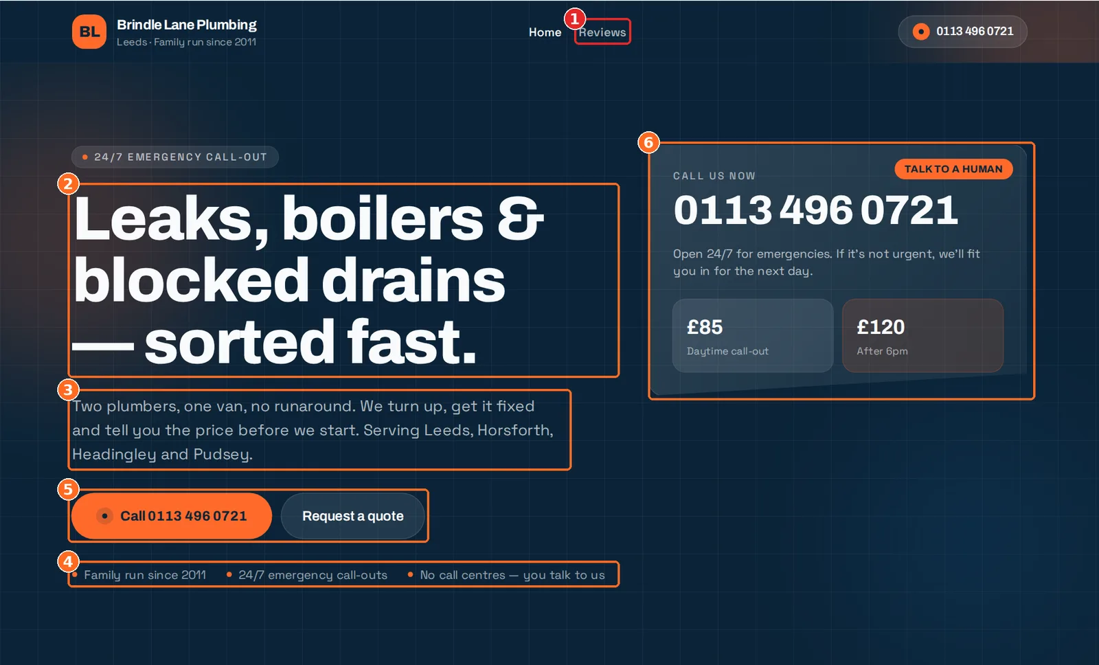 The Brindle Lane Plumbing hero on desktop, with six numbered orange boxes marking the Reviews nav link, the headline, the subheadline, the trust row, the call and quote buttons, and the call card showing £85 daytime and £120 after 6pm prices
