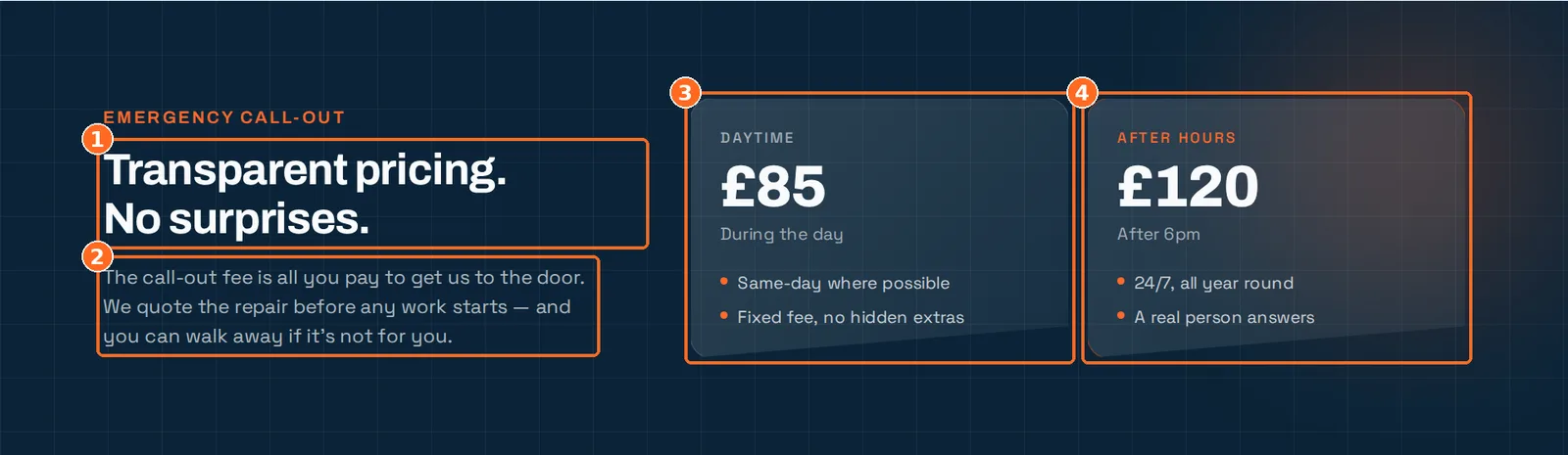 The pricing section headed 'Transparent pricing. No surprises.', with numbered boxes on the headline, the line 'you can walk away if it's not for you', a £85 daytime card and a £120 after-hours card